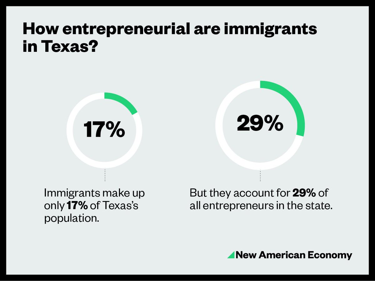 RenewOurEconomy's tweet photo. As entrepreneurs, immigrants in #TX are punching above their weight. #ReasonForReform https://t.co/Xs9pAkuMJ0