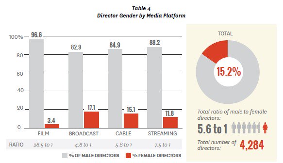 Inclusionists's tweet photo. Female directors are missing in action. #CARD2016 Report https://t.co/x8lOxNhM6w. https://t.co/sYcTVYAMYf