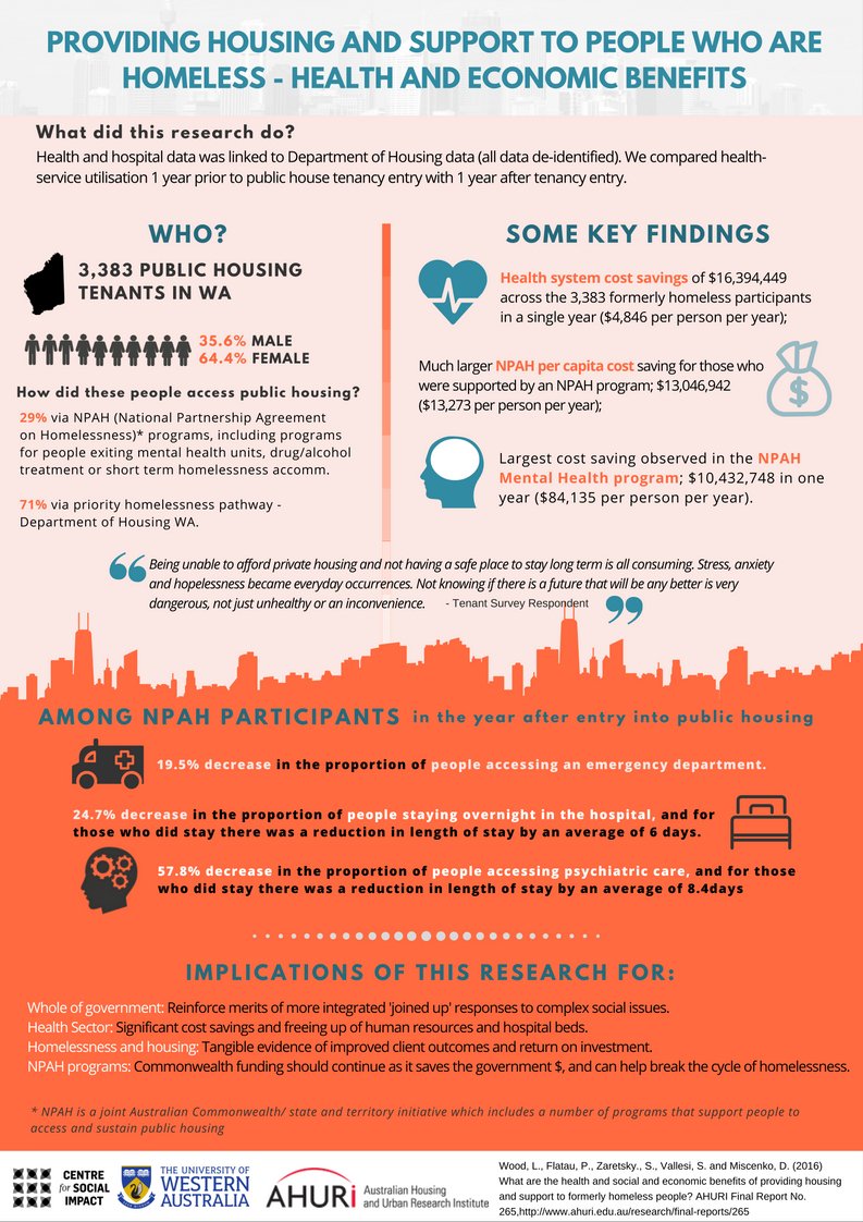 PFlatau's tweet image. Significant economic benefits of providing housing &amp;amp; support to those experiencing homelessness #homelessnesscounts