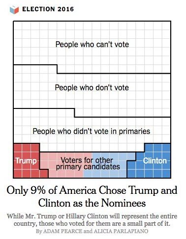 AKHLASS1's tweet photo. #ItsTimeIToldYou
Dems &amp;  Repubs lying
#TruthWillSetUFREE

3rd Party Win Possible

JOIN #OurRevolution #JillNotHill https://t.co/mtSKbKyDiT