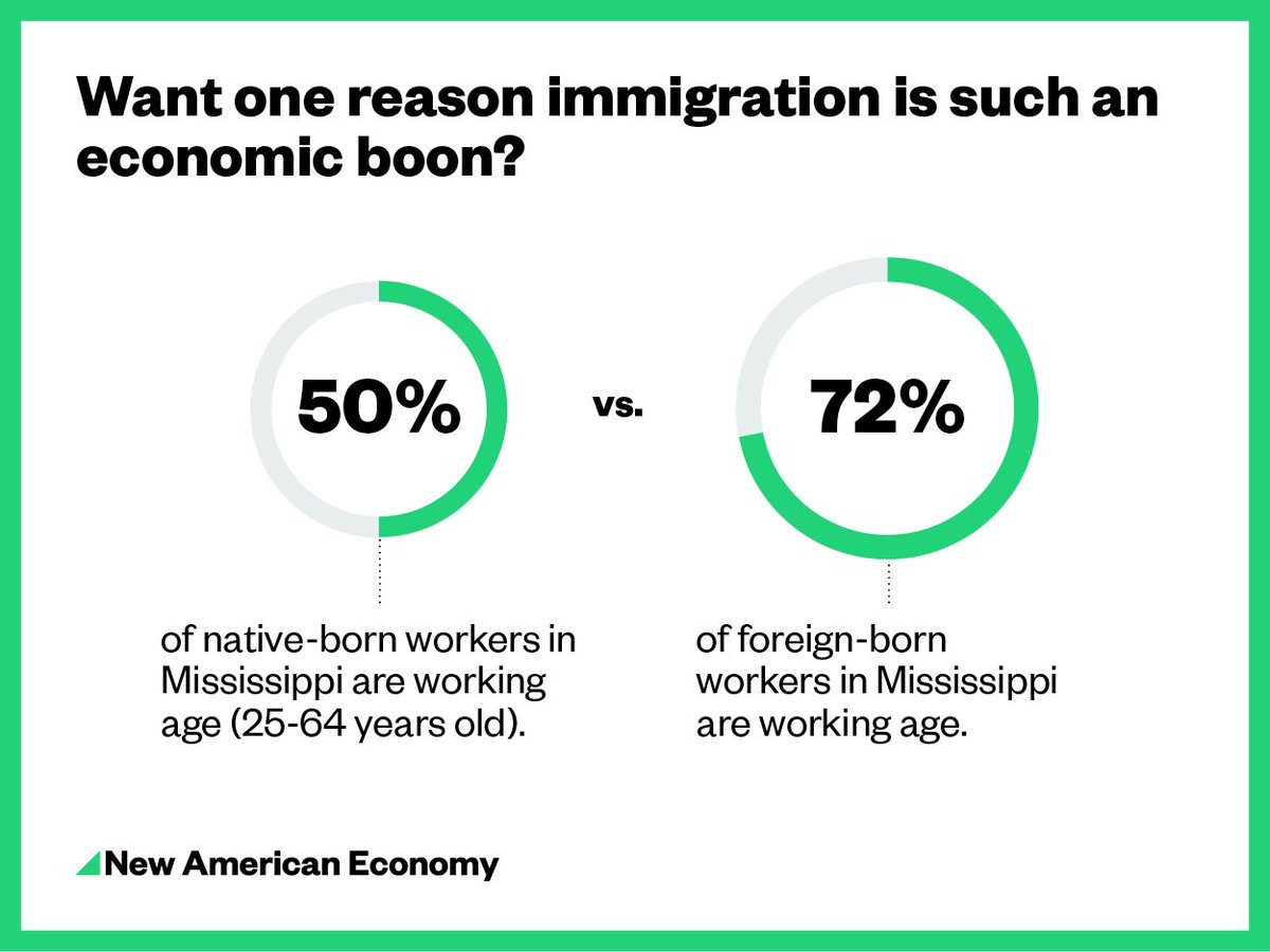 TheDarrach's tweet photo. Immigrants are much more likely to be working-age (25-64) than native-born Americans esp in #MS. #ReasonForReform https://t.co/ZbVxV2hU5h