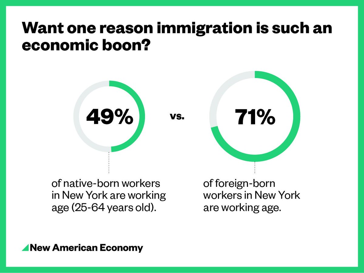 Africademic's tweet photo. Immigrants are much more likely to be working-age (25-64) than native-born Americans esp in #NY. #ReasonForReform https://t.co/1s7LlN9XkN
