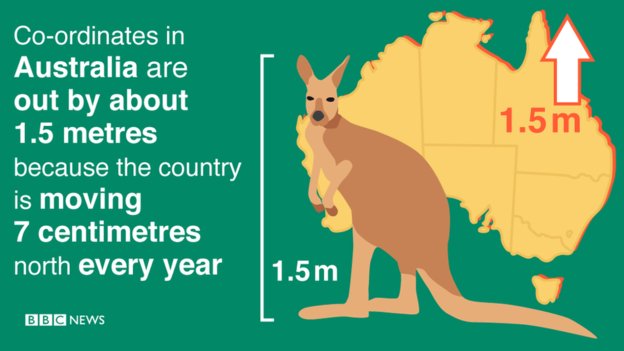 #Australia will have moved by 1.5m by 2017? Talk about losing track of your #Pokemon #GPS ;) bbc.co.uk/news/technolog…