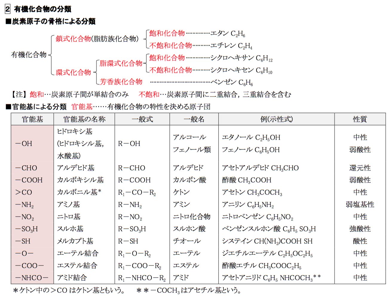 ひでと Quimica化学講師 V Twitter 化学まとめ 15 有機化合物の構造と性質 有機化合物の分類 T Co 9mrqssdjb6 高校 受験 理系 化学 化学要点まとめ