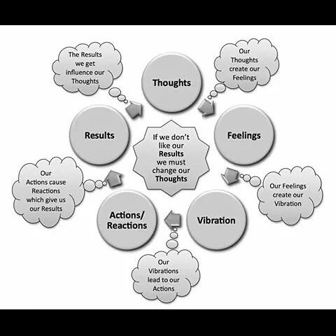 #lawofattraction #personaldevelopment  #empowerment #inspirationalquote #psychology #wealth #dream #believe #achieve