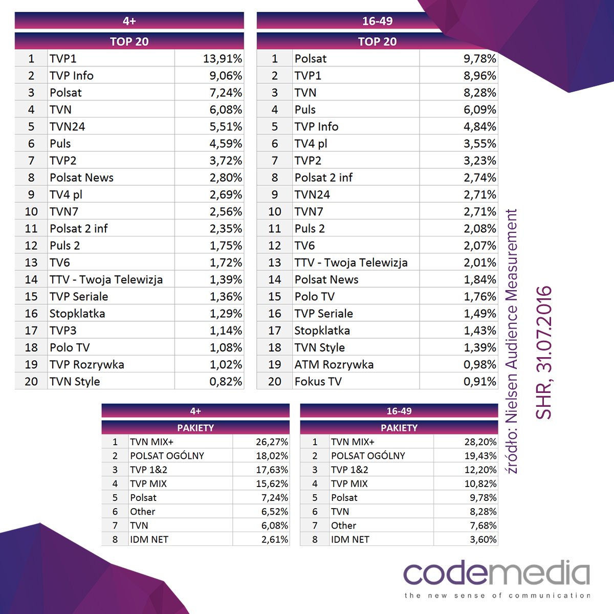 CodemediaSA's tweet image. Weekendowy #SHR - od 29 do 31.07
 #codewiki #codeTV_SHR #codeTV #codemedia #TV za: @Nielsen Audience Measurement