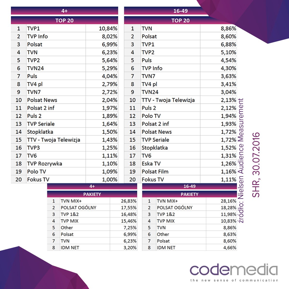 CodemediaSA's tweet image. Weekendowy #SHR - od 29 do 31.07
 #codewiki #codeTV_SHR #codeTV #codemedia #TV za: @Nielsen Audience Measurement