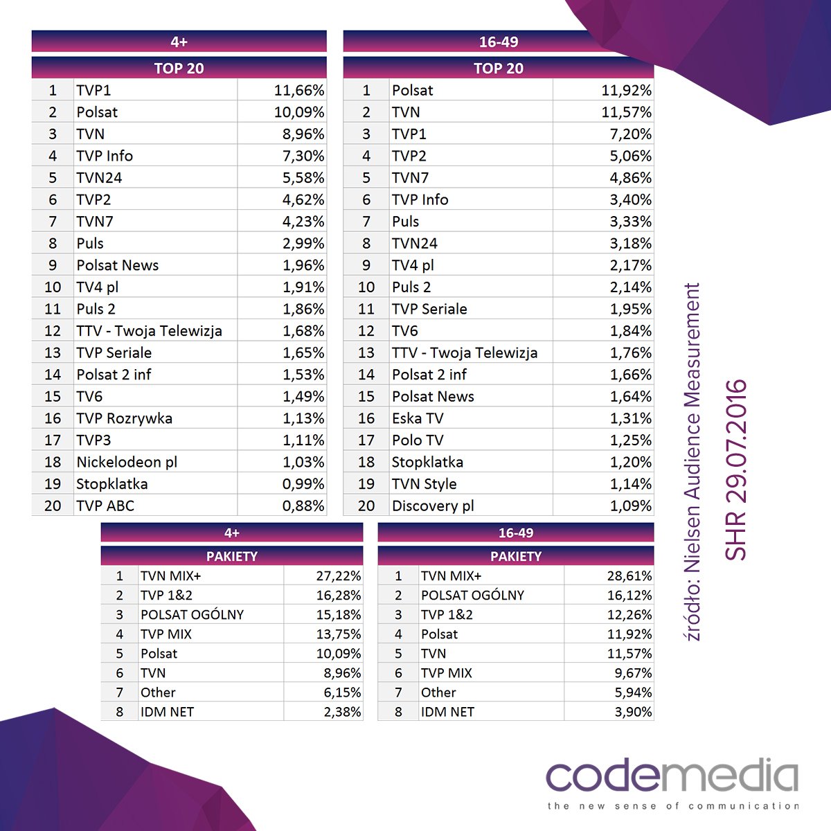 CodemediaSA's tweet image. Weekendowy #SHR - od 29 do 31.07
 #codewiki #codeTV_SHR #codeTV #codemedia #TV za: @Nielsen Audience Measurement