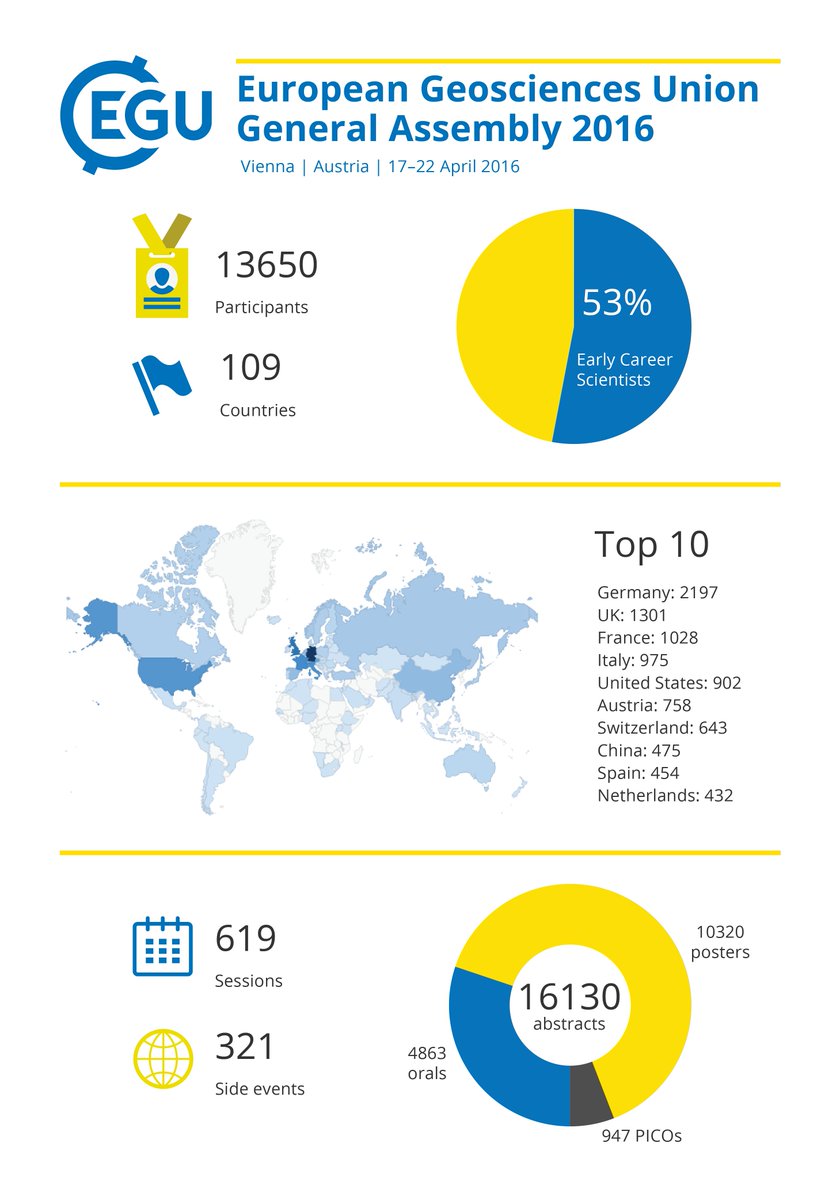 EuroGeosciences's tweet photo. With participants from 109 countries, #EGU16 highlights #geosciences are truly international. #ScienceIsGlobal https://t.co/O1eVcWuSKY