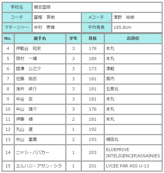 バスケットボールライン בטוויטר バスケインターハイ 16 開志国際 男子 高校 メンバー表 T Co Dh9cszthef