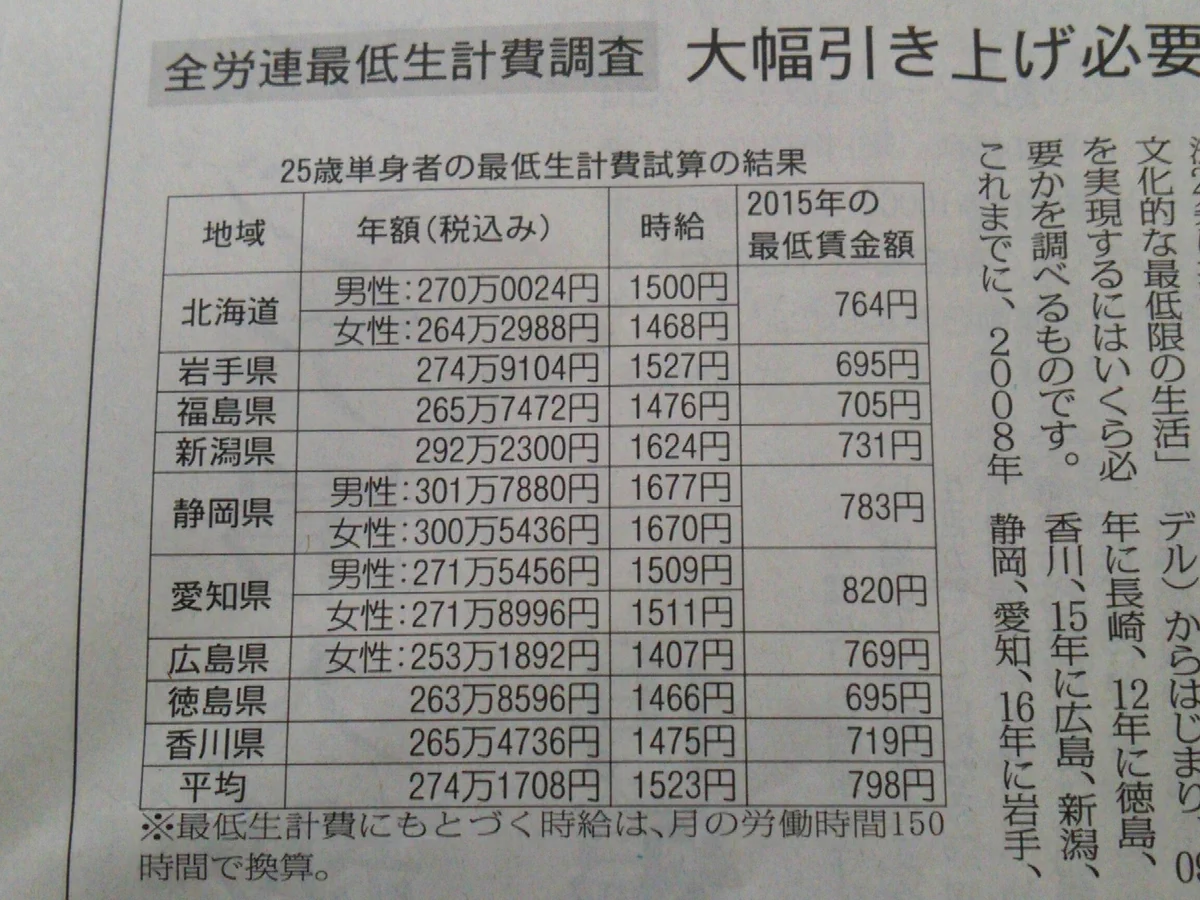 生きる為に時給１５００円必要です！でも最低賃金は半分ですｗムリゲーすぎるｗｗｗ