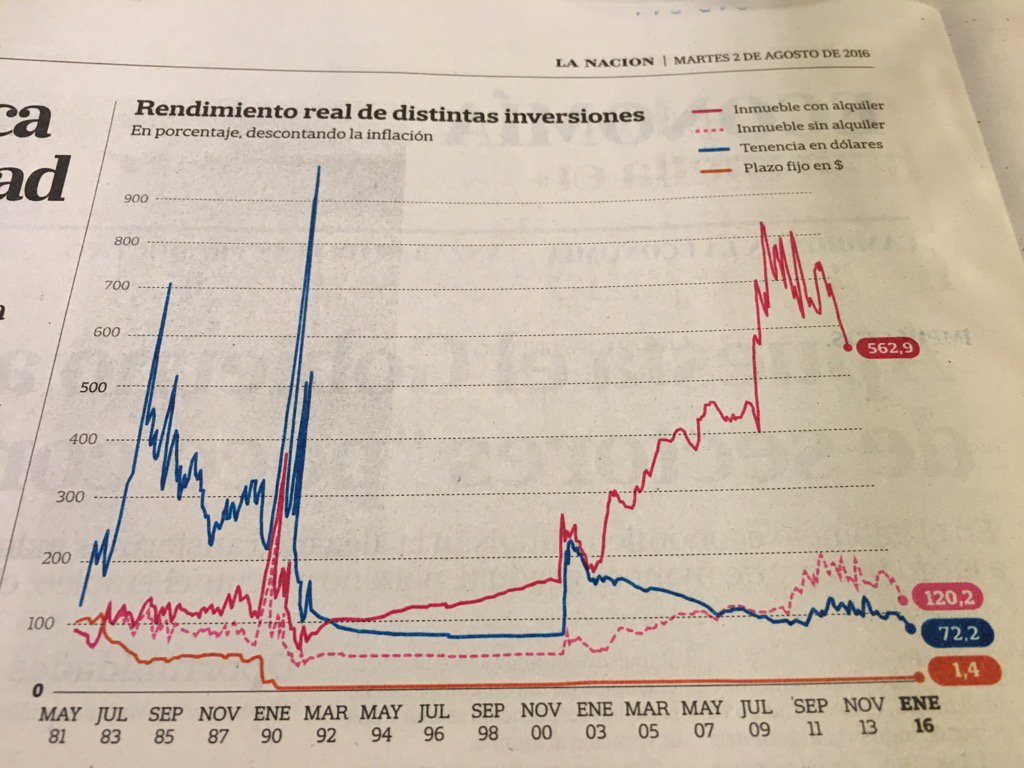 joserrozados's tweet photo. A largo plazo, los inmuebles fueron la inversion mas rentable. Le ganaron al dolar y a tasa @BancoCentral_AR https://t.co/uzGLd6DV3Z