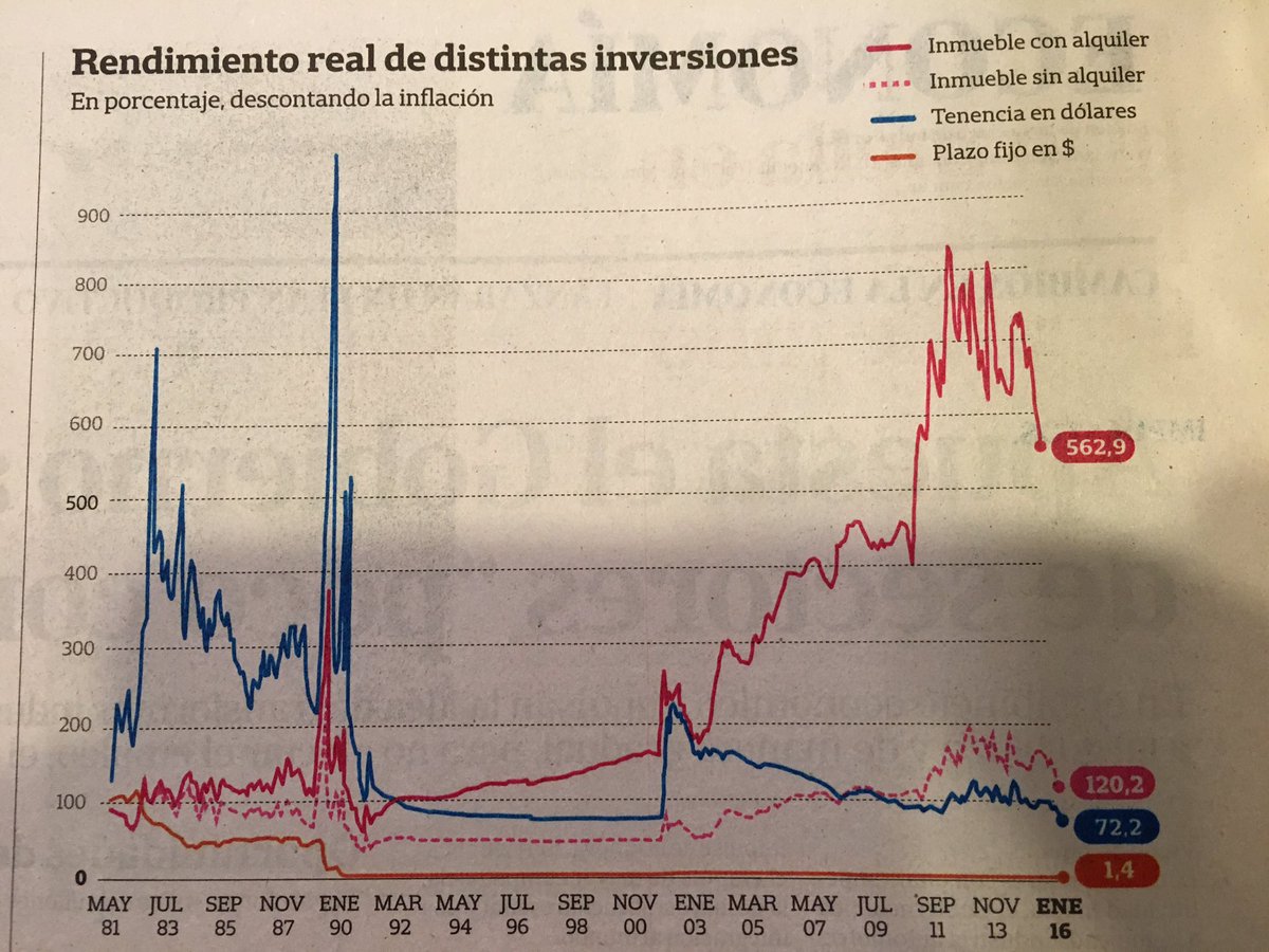 reporte_inmob's tweet photo. Segun @fedesturze del @BancoCentral_AR los inmuebles a largo plazo le ganan al dólar y a la tasa de interes https://t.co/UKSJljwseb