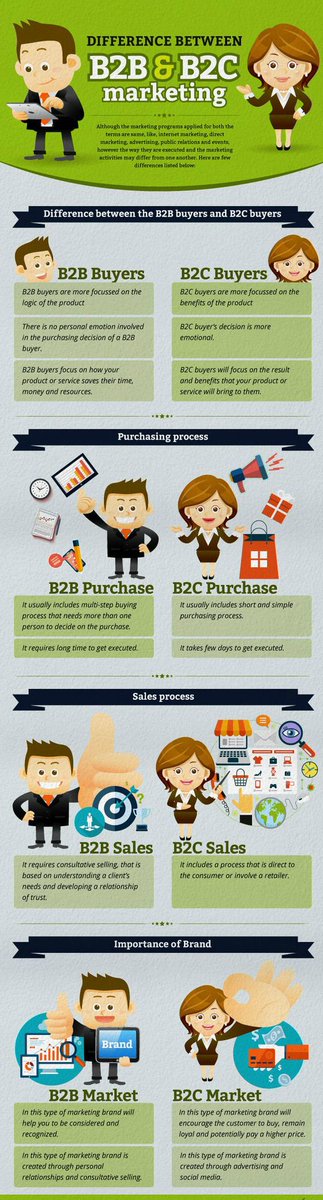 TradeGeniusPvt's tweet photo. Difference between #B2B and #B2C #Marketing
#ForeignTradeTips, #BusinessTips, #Business
Web:https://t.co/3njneH2aet https://t.co/aRQlTHPOe3