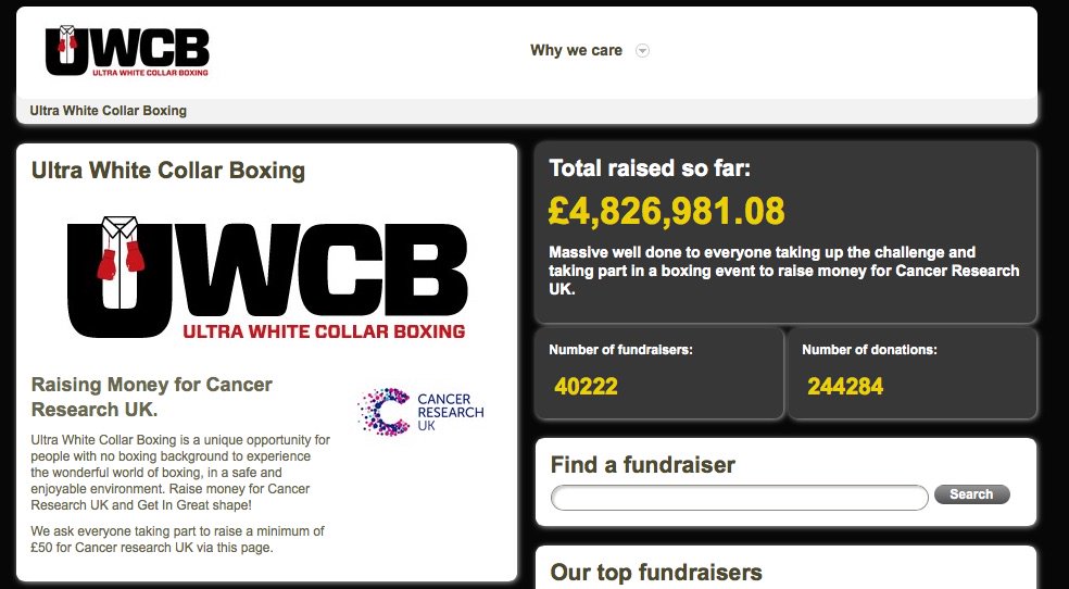 uwcb1's tweet photo. Thanks to all the #UWCB boxers over £4.8 Million raised for @CR_UK! #charitytuesday #CancerResearchUK https://t.co/CbYY0uRzFG