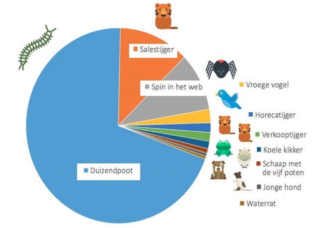 mvdveerdonk's tweet photo. #Recruiters in Nederland zoeken vaak een halve dierentuin: https://t.co/DbMDFXhFbd   @ContinuNL https://t.co/rGK8k8F8Yd