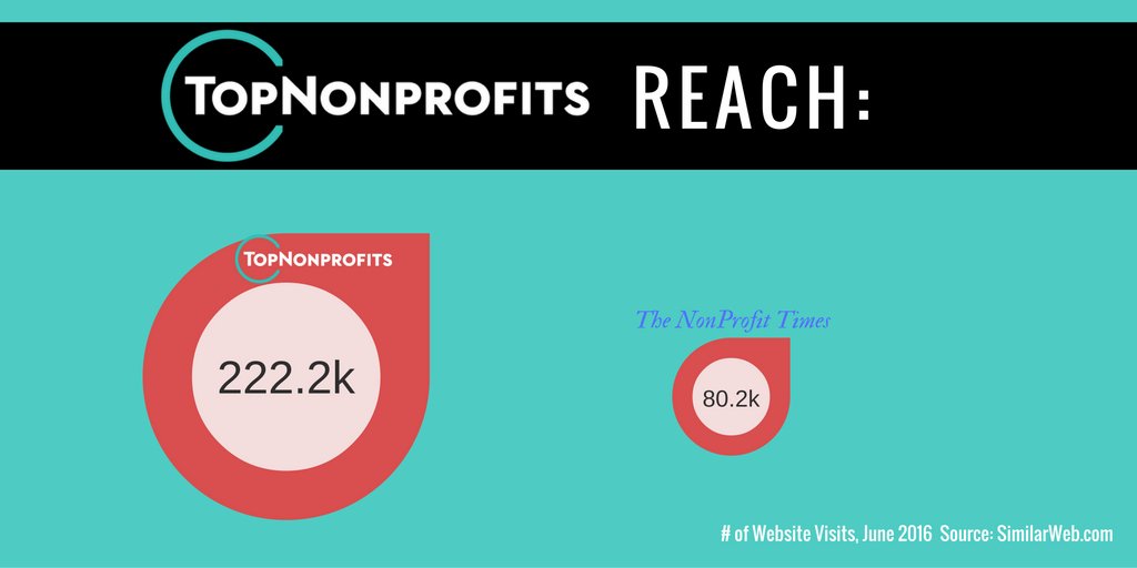 TopNonprofits's tweet photo. Want #nonprofit tips? Check out Lists, Examples, Posts #NPTech #SocialMedia #fundraising https://t.co/2rNYdyDTZ7 https://t.co/7UglKt9wTM