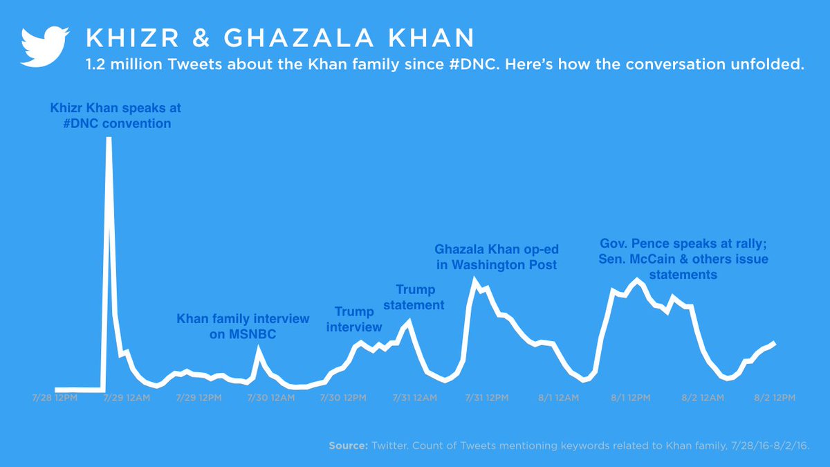 Here's how the 1million+ Tweets about the Khan family have unfolded since they spoke at the #demconvention