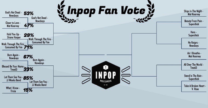 Congrats to @JJWeeksBand for their Round One victory!  #LetThemSeeYou moves on in the #InpopFanVote!