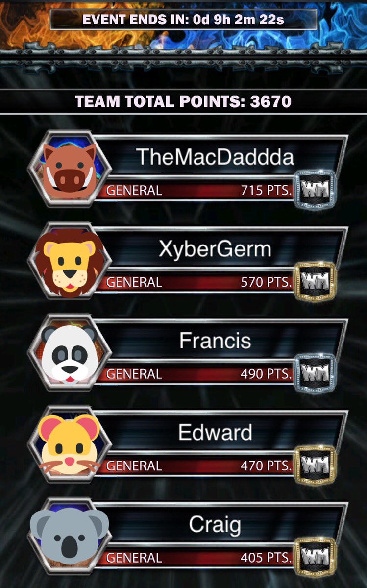 officialXgerm's tweet photo. Congrats to da squad‼️Still Beasting this late into da season! #4evaLit!! #TopGuns #WWESuperCard🔥💥🏆 https://t.co/KUAG9PdpQx