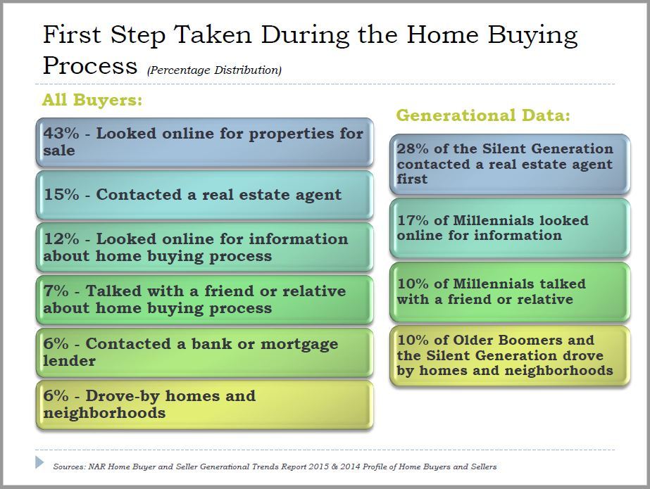OldRepTitle's tweet image. Did you know that most people start the #HomeBuying process by looking for properties online? [Via @nardotrealtor]