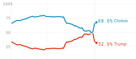 TrevorABranch's tweet photo. I'm becoming suspicious that @FiveThirtyEight is just drawing a fish, not making predictions. https://t.co/bmatv9kyra