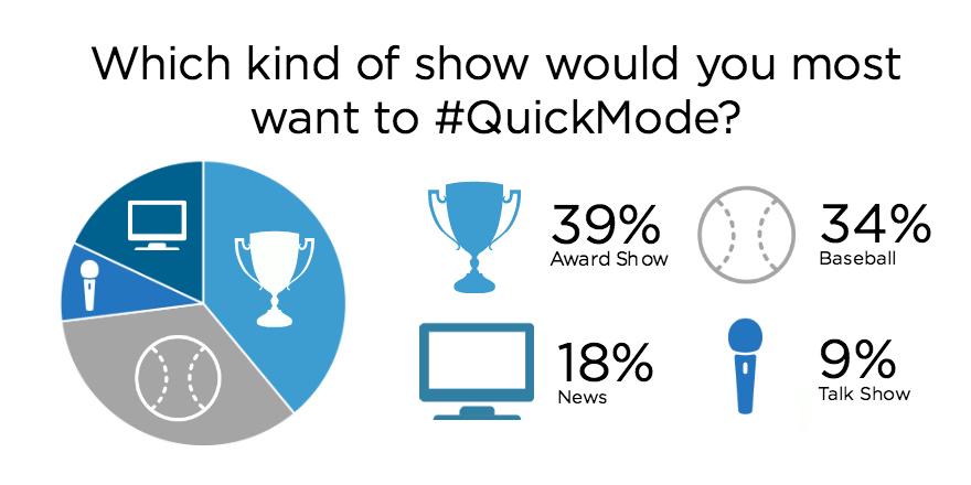 TiVo's tweet image. We asked, you answered. An Award Show is the type of show you'd most like to #QuickMode.