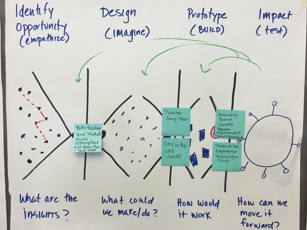asaveri's tweet photo. Day2 is AC training. Digging into process and facilitation practice.#iskme https://t.co/wkJI92bda7