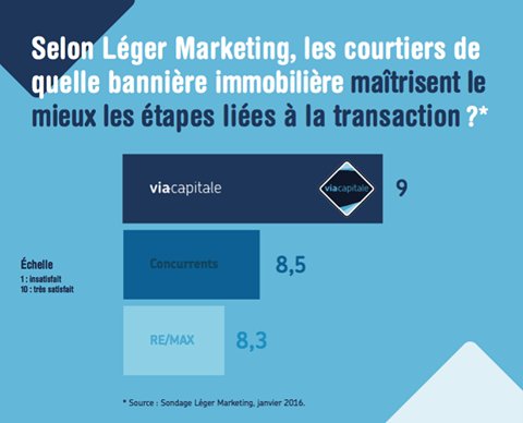 capitaleMtRoyal's tweet photo. Ce sont les courtier de @ViaCapitale qui maîtrisent le mieux les différentes étapes d’une transaction immobilière. https://t.co/xXUXkHAWAf