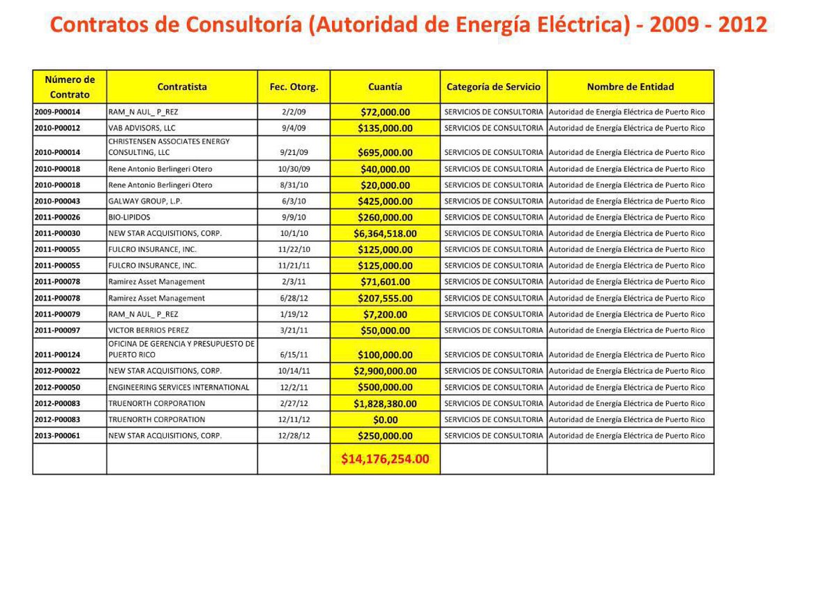 GovernmentPR's tweet photo. [TRANSPARENCIA]

Los datos son que el PPD de AGP y Bernier cuatruplicó (x4) los contratos en la AEE. #PPDmiente https://t.co/HgIeY79uiw