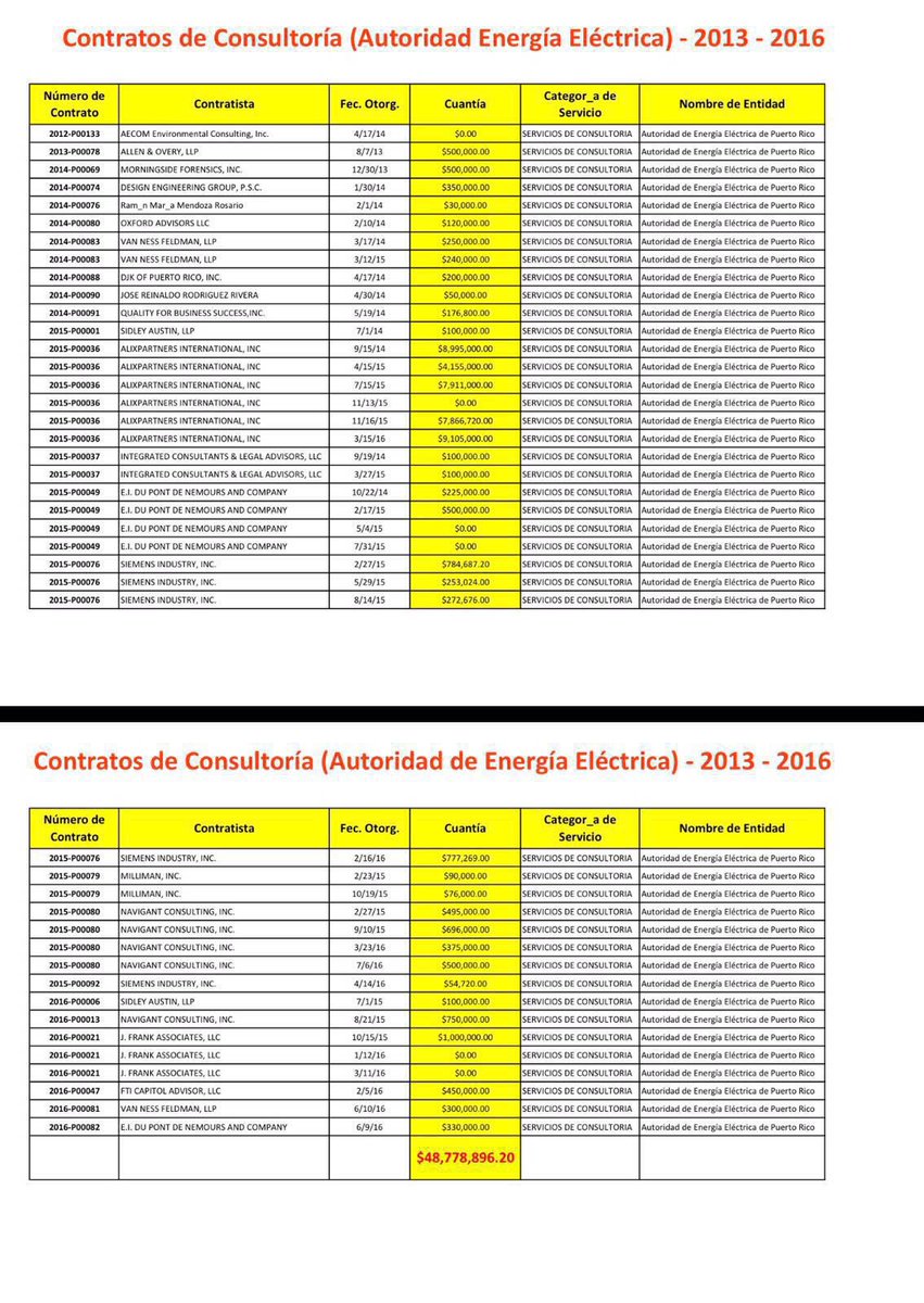 GovernmentPR's tweet photo. [TRANSPARENCIA]

Los datos son que el PPD de AGP y Bernier cuatruplicó (x4) los contratos en la AEE. #PPDmiente https://t.co/HgIeY79uiw