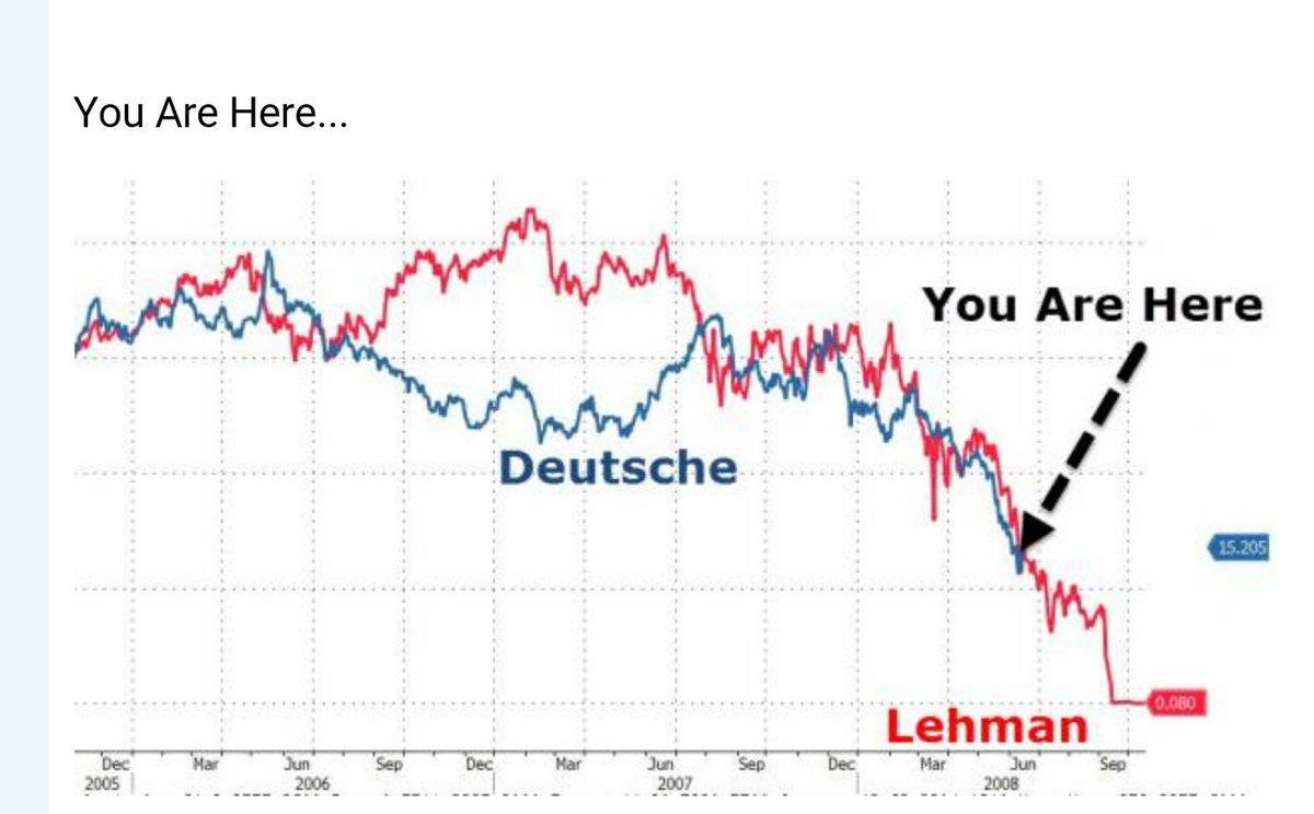 cashangel7's tweet photo. @pierrejovanovic AHAH très bien même 😉,  cependant je n'ai que ce graphique en tête moi.. #DeutscheBank #zombiebank https://t.co/ztGDzjlVMR