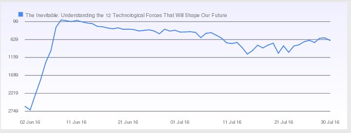 Podcasts sell books. I did podcast interviews in June at launch date and a bunch later in July, now starting to air.