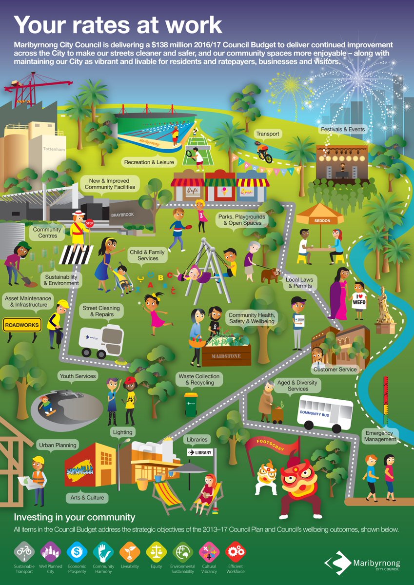 MaribyrnongCC's tweet image. Did you know we deliver 80+ services across the community? Learn more at maribyrnong.vic.gov.au/Page/Page.aspx… #YourRatesAtWork