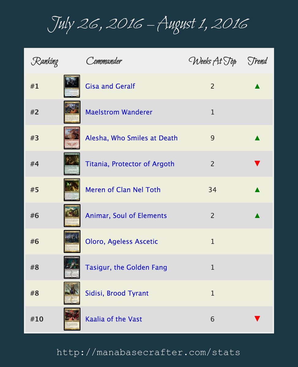 ManabaseCrafter's tweet image. Top #mtg #cmdr searches at ManabaseCrafter.com this week. #GisaAndGeralf #MaelstromWanderer #Alesha