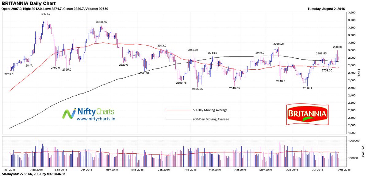 Minda Industries Share Price Chart