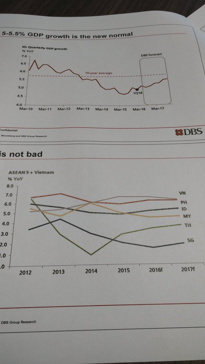 Di ASEAN, pertumbuhan ekonomi ID no3. SG paling rendah. Sesuai ya. #DBSBank #AsianInsights