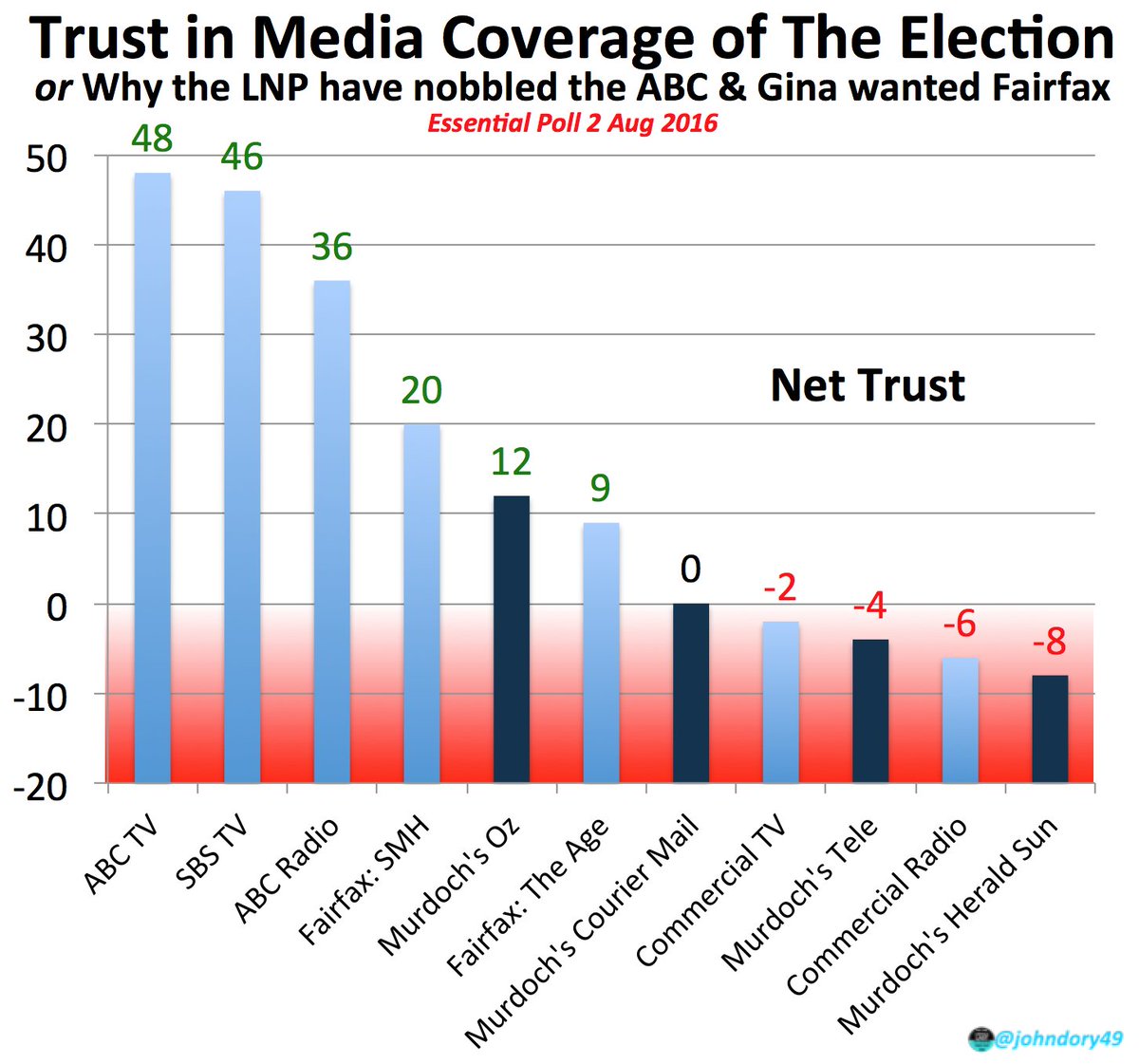 Image result for Images of trust in the ABC & SBS