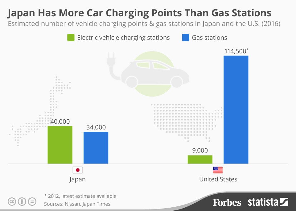 wef's tweet photo. #Japan now has more electric charging points than petrol stations https://t.co/o7lXg8SLJd https://t.co/tiA4YYi7cI