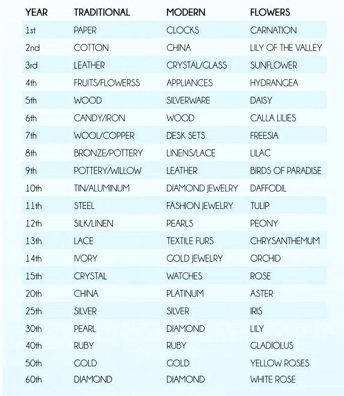 To celebrate each year of marital bliss
#PaperFirst #JustDontForgetYourAnniversary
#DoWeHaveToWait60YearsForDiamonds