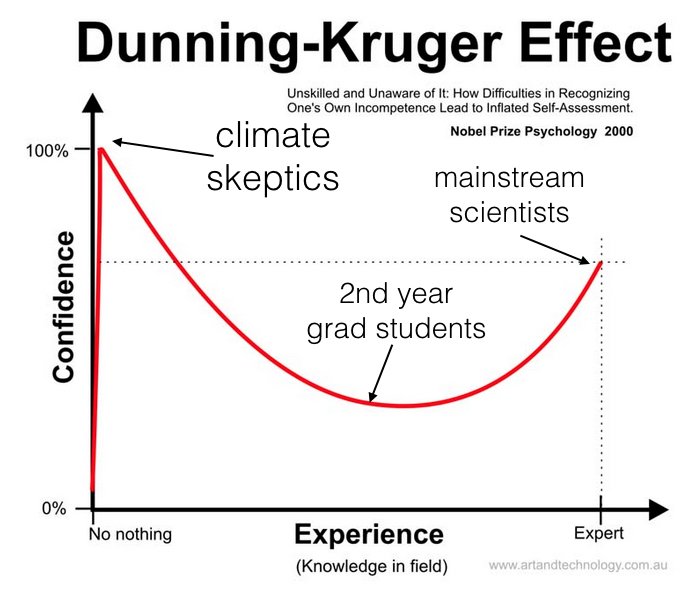dunning kruger graph dunning kruger graph