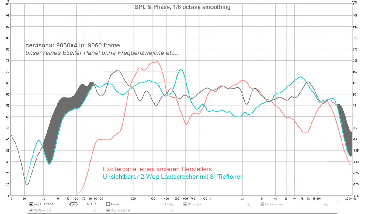 cerasonar.de/faq/ Manche Lautsprecher-Anbieter sind der Auffassung, das ein Exciter-Panel kein Tiefton kann.