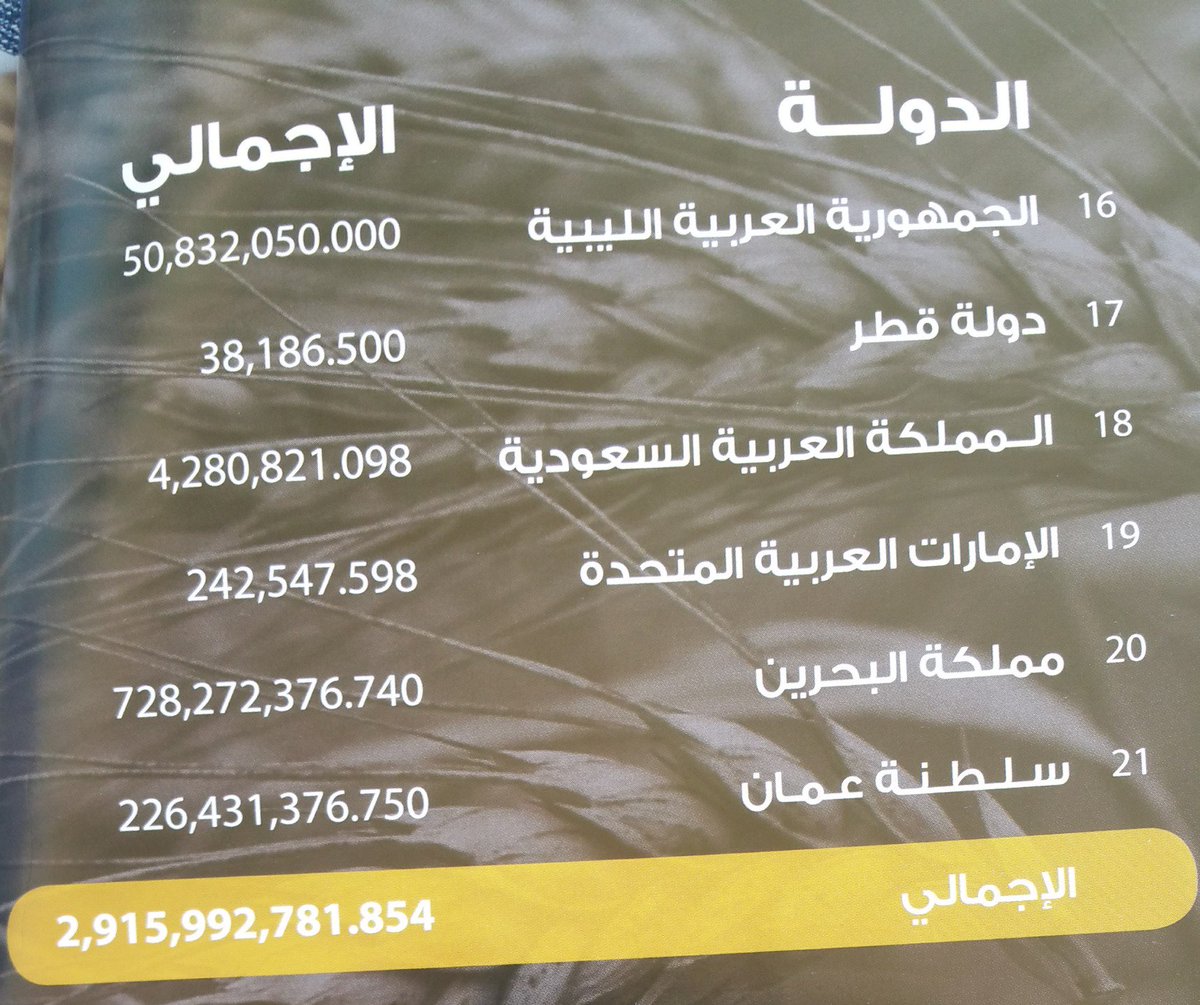 falmutawa1's tweet photo. كل #المبالغ #المذكورة #بالدينار #الكويتي ... وهذه #للدول #العربية ... فقط 
#والشعب #الكويتي #غارق في #الديون https://t.co/YArupFVOO8