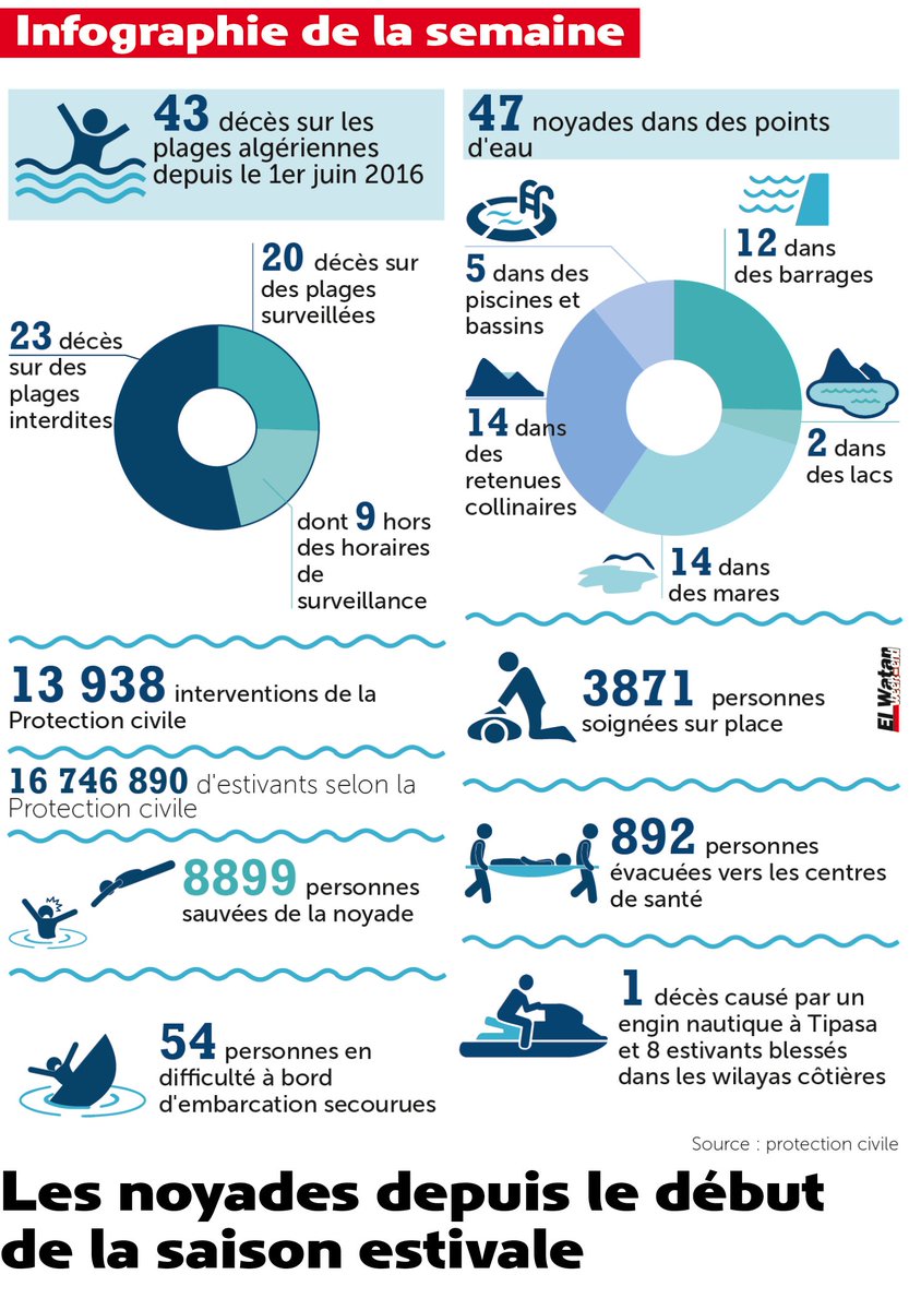 MnarviDZ's tweet image. Les noyades depuis le debut de la saison estivale en #Algerie
#Inforgraphie par @MohandYahiaoui