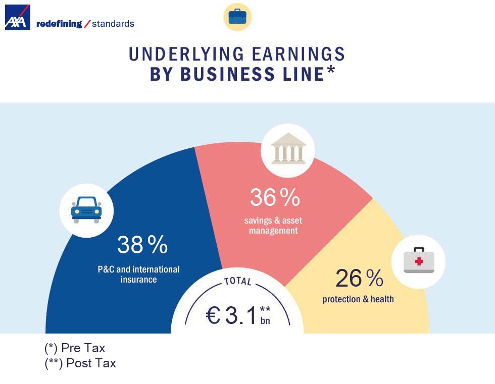 AXA's tweet image. #AXAResults HY 2016 live webcast: go.axa.com/2IFpPB

"Ambition 2020 strategy: focus on clear growth drivers"