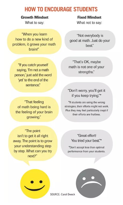 RodneyHetherton's tweet photo. How to Encourage Students via Carol Dweck #growthmindset
#COLchat #miched #edchat https://t.co/U4Y5iczEdN