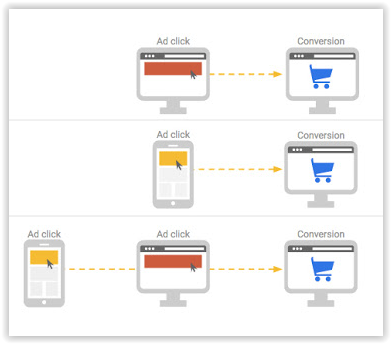 Bättre cross device rapportering i AdWords ow.ly/CydO302Syh3