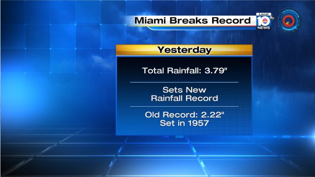 Record rainfall! Yesterday's storms dropped almost 4 in  of rain over Miami. The old record was 2.22 in set in 1957 https://t.co/oXSWjc8sJB