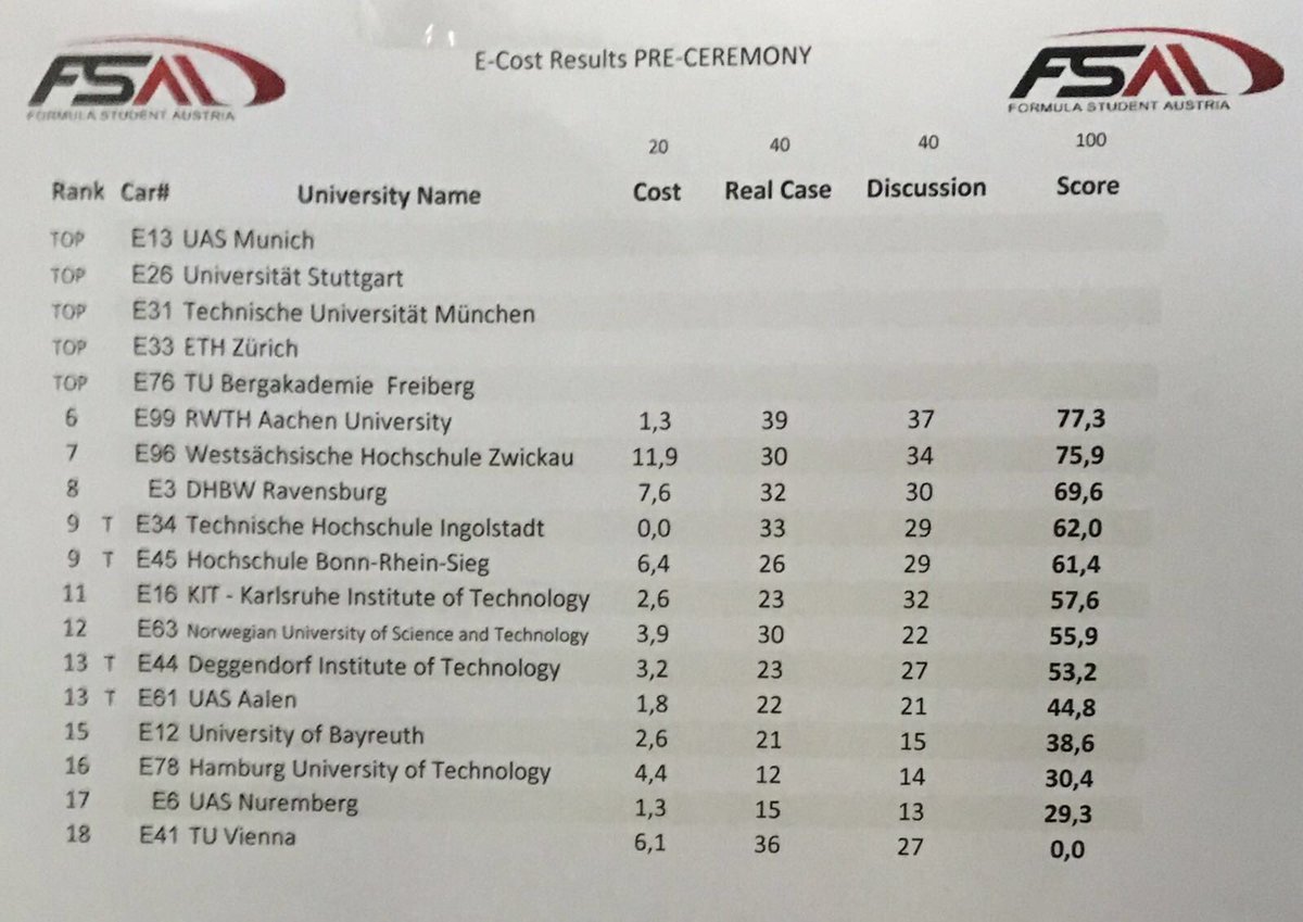 fspaddock's tweet image. Cost results are out #FSAustria #2016 As an active member of one of the Top 5 C Teams I am #veryhappy #CostReport
