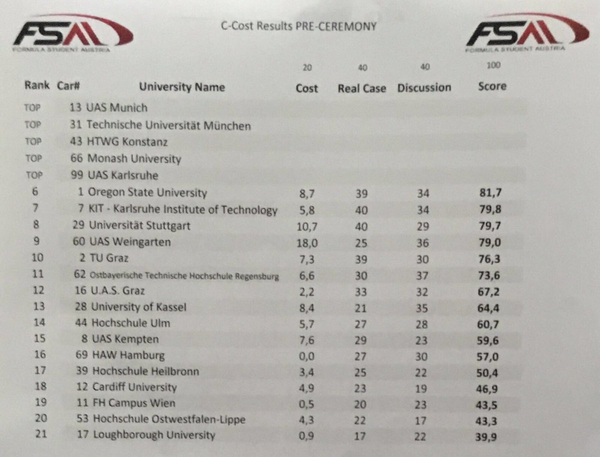fspaddock's tweet image. Cost results are out #FSAustria #2016 As an active member of one of the Top 5 C Teams I am #veryhappy #CostReport
